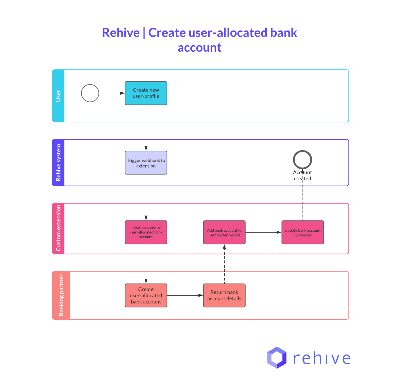Deposit via bank transfer diagram